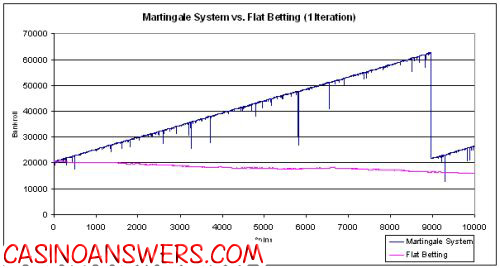 martingale vs flat betting