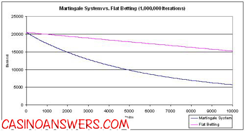 martingale vs flat betting